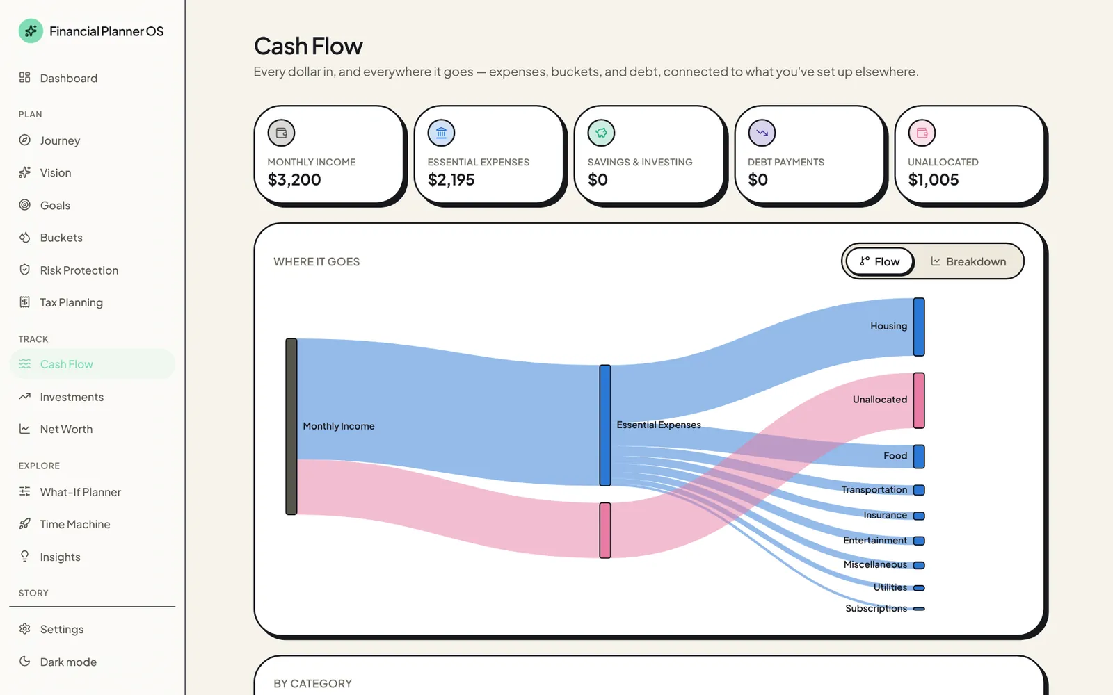 Cash flow page with income, expenses and unallocated money, and a flow diagram of where income goes