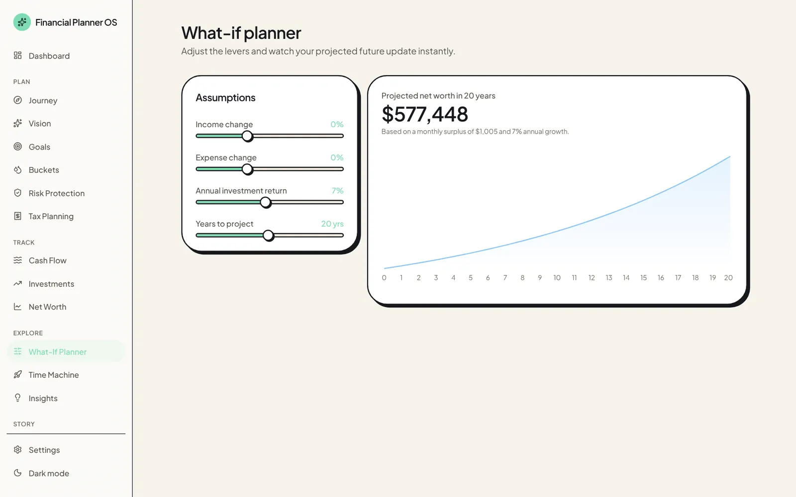 What-if planner with sliders for income change, expenses, return and years, and a projected net worth curve